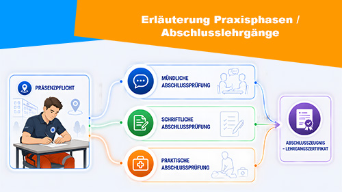 erlauuterung praxisphasen abschlusslehrgaenge 2 500px3