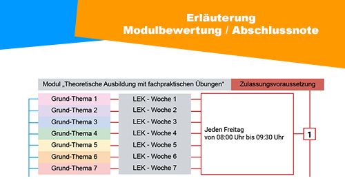 Erlauterung Ausbildungsverlauf wochentliche Lernerfolgskontrollen 2 500px