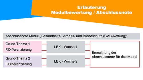 Erlauterung Modulbewertung Abschlussnote GAB Rettung 2 500px2