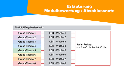 Erlauterung Modulbewertung Abschlussnote Pflegebasisschein 2