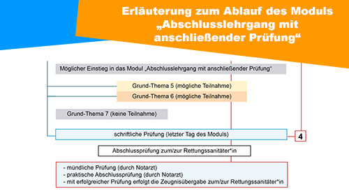 Erlauterung zum Ablauf des Moduls Abschlusslehrgang mit anschliessender Prufung 2 500px2