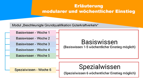 Erlauterung zum modularen und wochentlichen Einstieg BG Guterkraftverkehr 2 500px