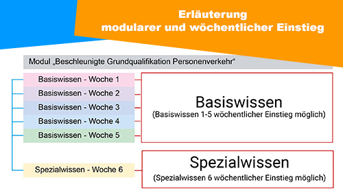 Erlauterung zum modularen und wochentlichen Einstieg BG Personenverkehr 2 500px2