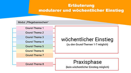 Erlauterung zum modularen und wochentlichen Einstieg Pflegebasisschein 2 500px