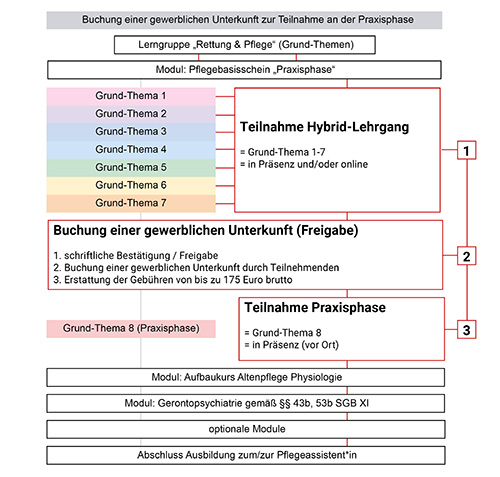 Grafik Buchung Unterkunft Pflegeassistent HL 2 500px