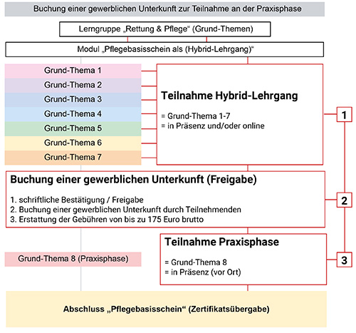 Grafik Buchung Unterkunft Pflegebasisschein HL 2 500px2
