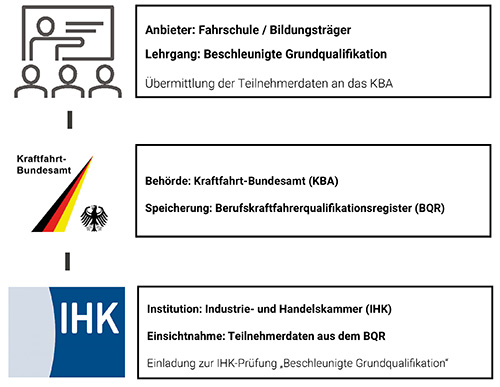 Mitteilungen an das Berufskraftfahrerqualifikationsregister und Anmeldung zur IHK Prufung 2 500px2
