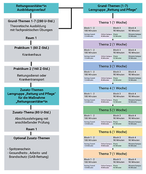 Ubersicht modularer Einstieg Modul Theoretische Ausbildung mit fachpraktischen Ubungen 2