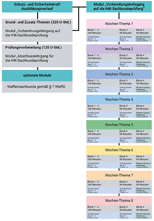 Ubersicht modularer Einstieg Modul Vorbereitungslehrgang auf die IHK Sachkundeprufung 2 500px2