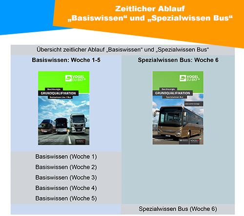 Zeitlicher Ablauf Basiswissen und Spezialwissen 2 500px3