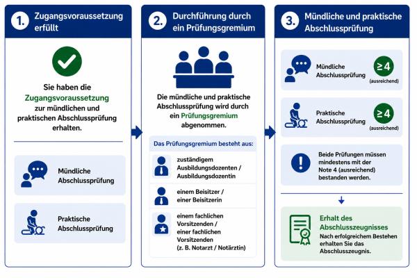 grafik muendliche praktische abschlusspruefung 2