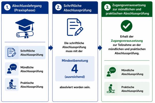 grafik schriftliche abschlusspruefung 2