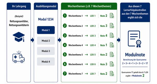 grafik modulbewertung 7