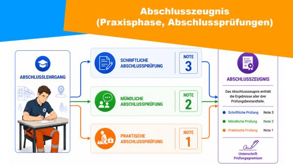 erlauuterung abschlusspruefungen 4